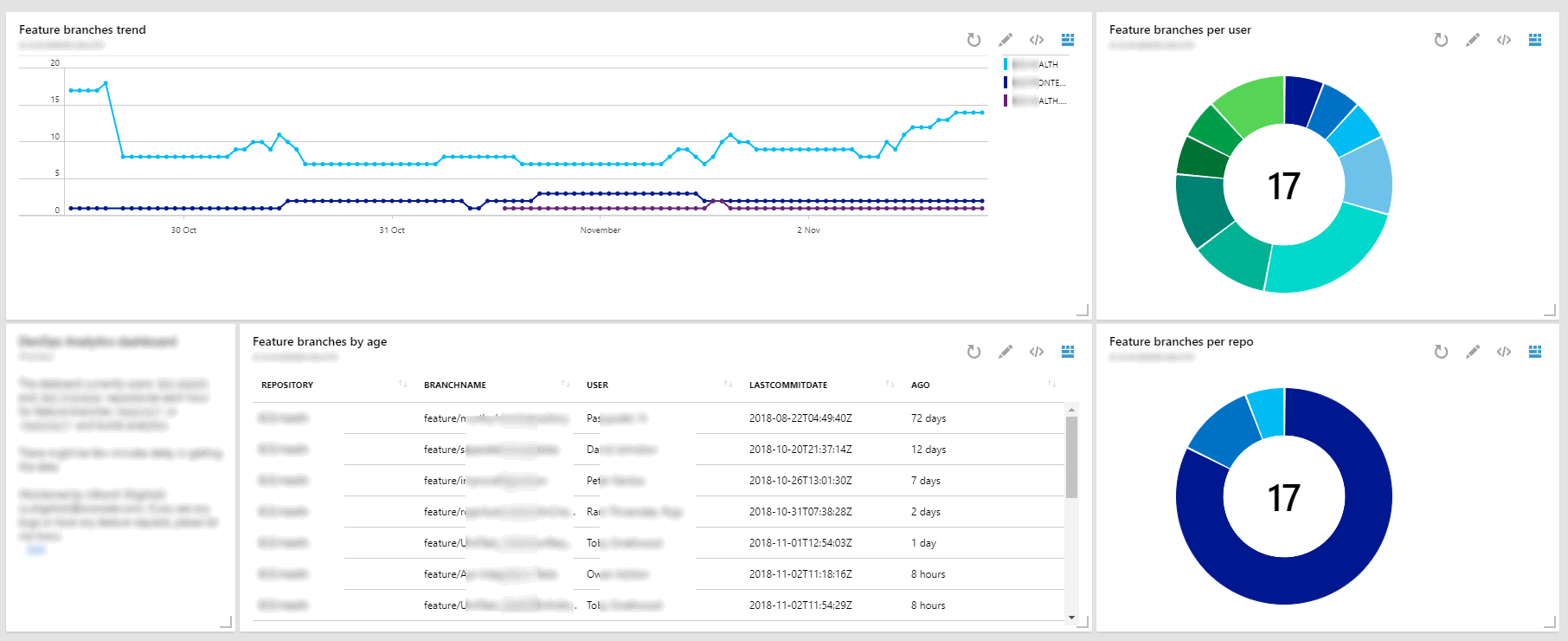 Dashboard on Azure Portal